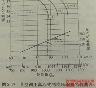 某空調(diào)用英格索蘭離心式制冷壓縮機特性曲線